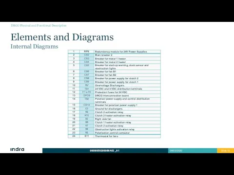 Elements and Diagrams Internal Diagrams DRCG Physical and Functional Description