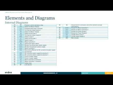 Elements and Diagrams Internal Diagrams DRCG Physical and Functional Description