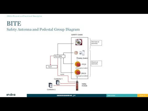 BITE Safety Antenna and Pedestal Group Diagram DRCG Physical and Functional Description