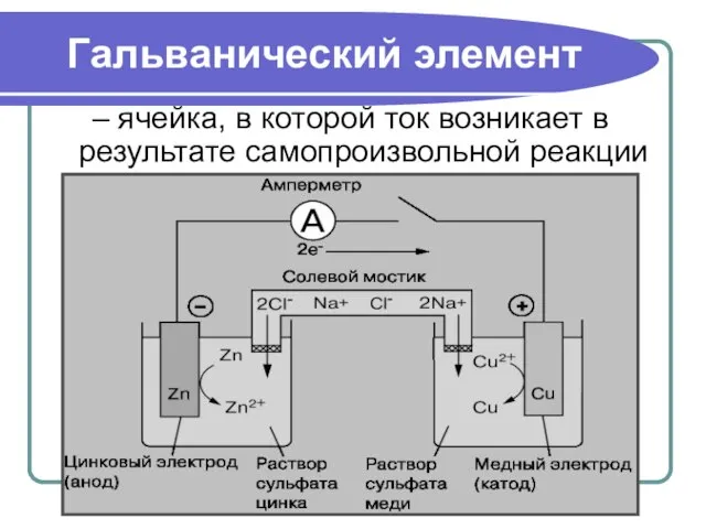 Гальванический элемент – ячейка, в которой ток возникает в результате самопроизвольной реакции