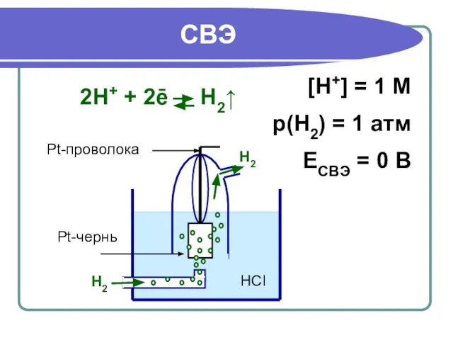 СВЭ [H+] = 1 M p(H2) = 1 атм EСВЭ =