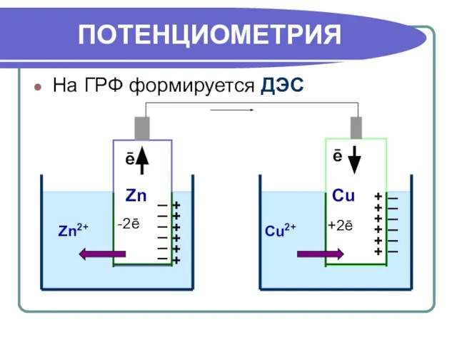 ПОТЕНЦИОМЕТРИЯ На ГРФ формируется ДЭС