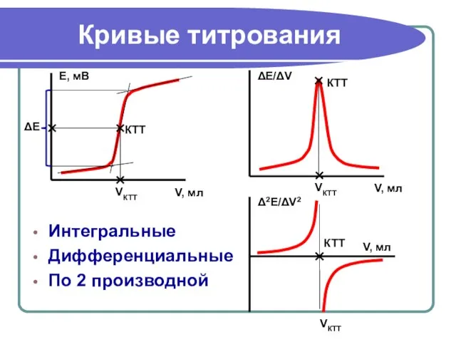 Кривые титрования Интегральные Дифференциальные По 2 производной