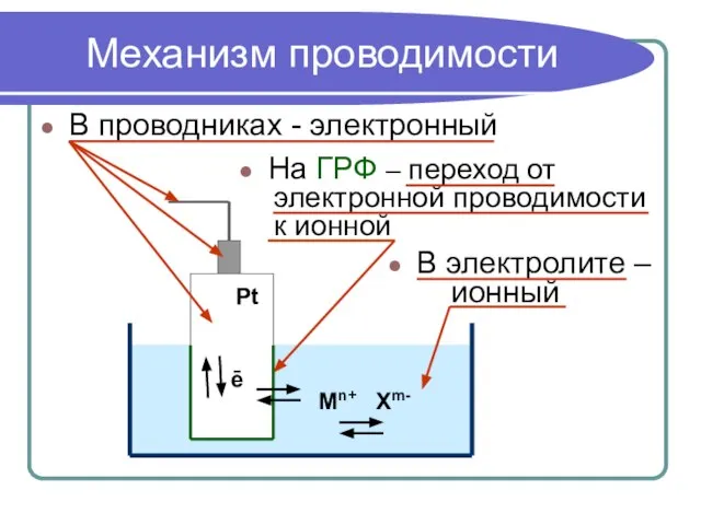 Механизм проводимости В проводниках - электронный На ГРФ – переход от