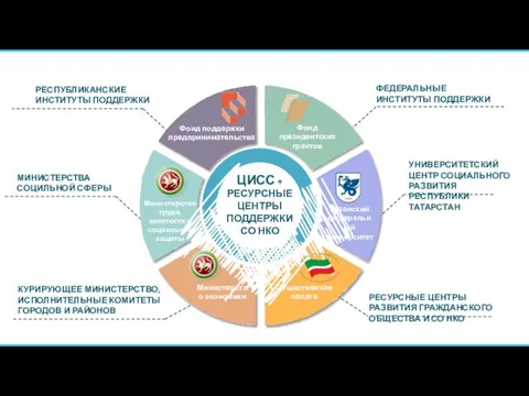 МИНИСТЕРСТВА СОЦИЛЬНОЙ СФЕРЫ РЕСУРСНЫЕ ЦЕНТРЫ РАЗВИТИЯ ГРАЖДАНСКОГО ОБЩЕСТВА И СО НКО