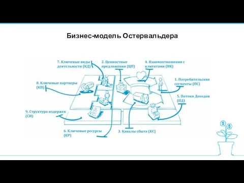 Бизнес-модель Остервальдера