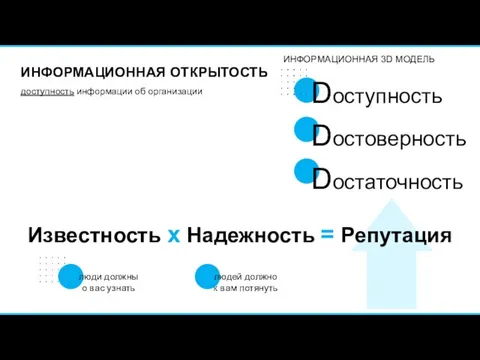 ИНФОРМАЦИОННАЯ ОТКРЫТОСТЬ доступность информации об организации Dоступность Dостоверность Dостаточность ИНФОРМАЦИОННАЯ 3D