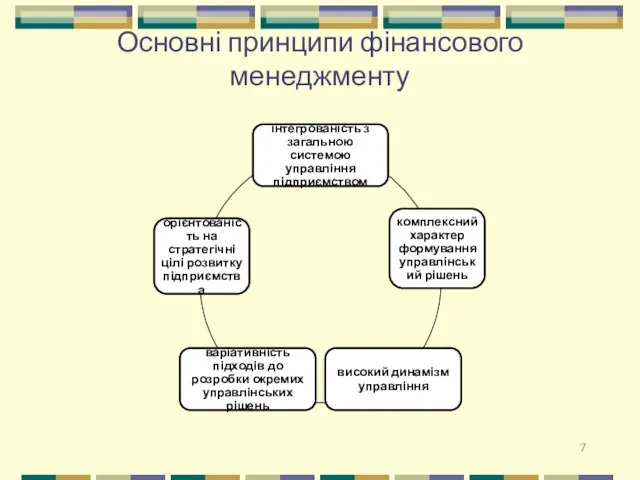 Основні принципи фінансового менеджменту