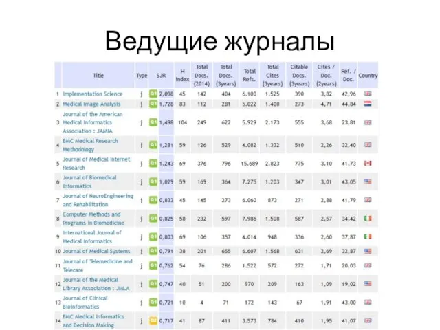 Ведущие журналы