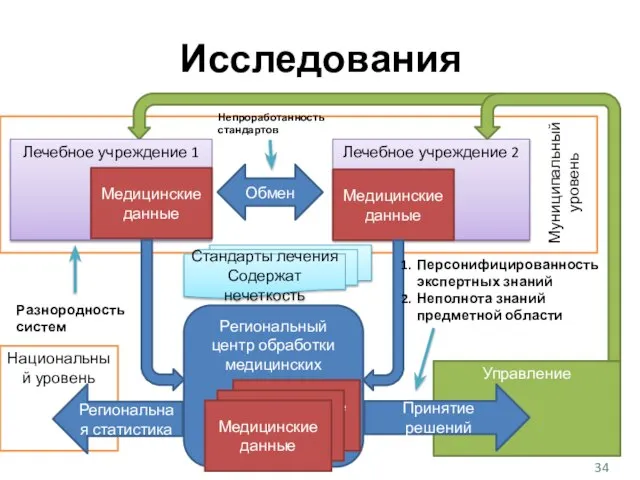 Управление Исследования Принятие решений Персонифицированность экспертных знаний Неполнота знаний предметной области