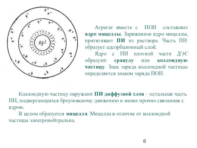 Агрегат вместе с ПОИ составляет ядро мицеллы. Заряженное ядро мицеллы, притягивает