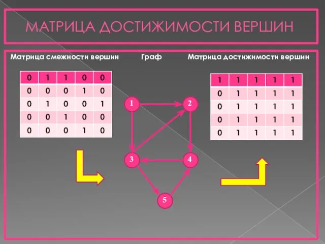 МАТРИЦА ДОСТИЖИМОСТИ ВЕРШИН Матрица смежности вершин Граф Матрица достижимости вершин 1 3 2 4 5