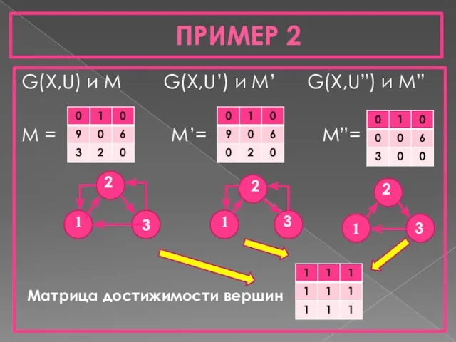 ПРИМЕР 2 G(X,U) и М G(X,U’) и M’ G(X,U”) и M”