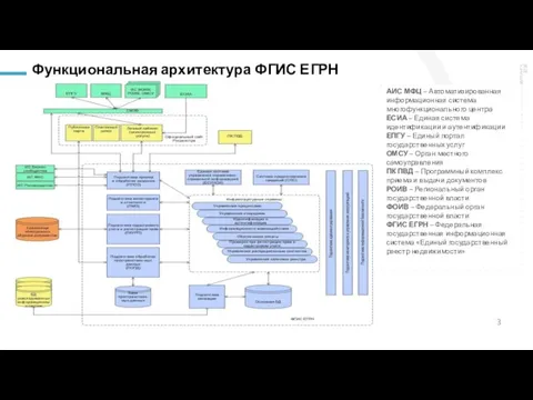 Функциональная архитектура ФГИС ЕГРН АИС МФЦ – Автоматизированная информационная система многофункционального