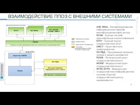 ВЗАИМОДЕЙСТВИЕ ППОЗ С ВНЕШНИМИ СИСТЕМАМИ АИС МФЦ – Автоматизированная информационная система