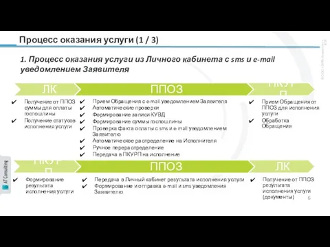 Процесс оказания услуги (1 / 3) 1. Процесс оказания услуги из