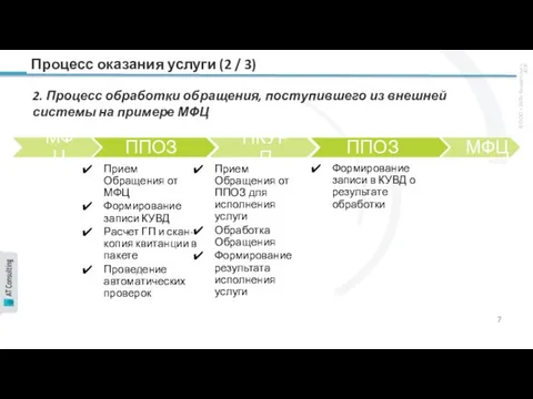 Процесс оказания услуги (2 / 3) 2. Процесс обработки обращения, поступившего