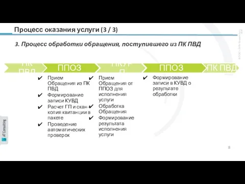 Процесс оказания услуги (3 / 3) 3. Процесс обработки обращения, поступившего