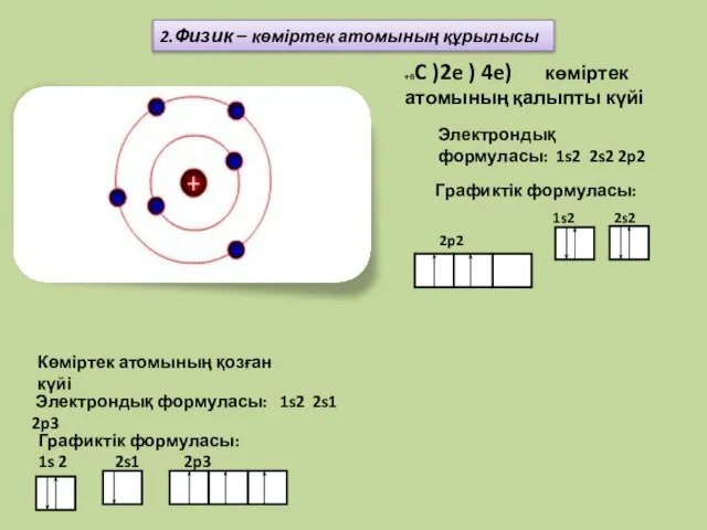 2.Физик – көміртек атомының құрылысы +6C )2e ) 4e) көміртек атомының