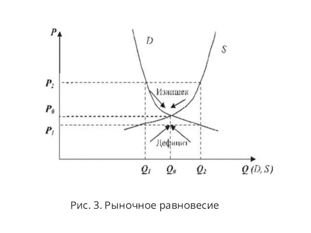 Рис. 3. Рыночное равновесие