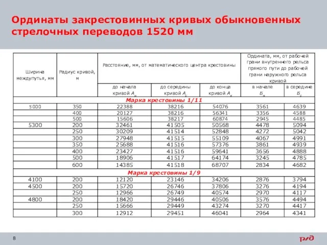 Ординаты закрестовинных кривых обыкновенных стрелочных переводов 1520 мм