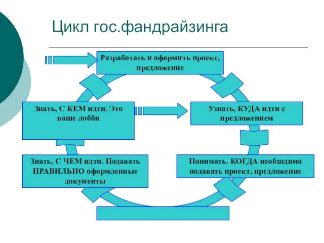 Цикл гос.фандрайзинга