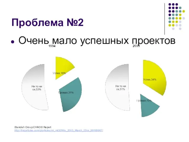 Проблема №2 Очень мало успешных проектов Standish Group CHAOS Report http://findarticles.com/p/articles/mi_m0EIN/is_2003_March_25/ai_99169967/