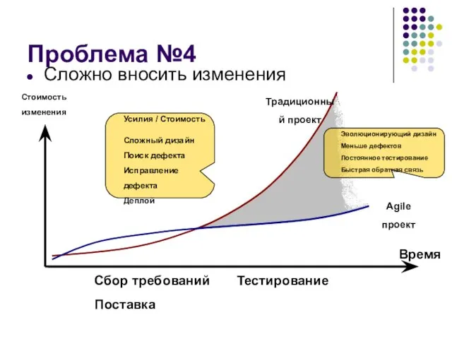 Проблема №4 Сложно вносить изменения Стоимость изменения Время Сбор требований Тестирование