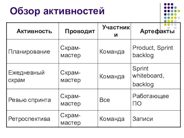 Обзор активностей