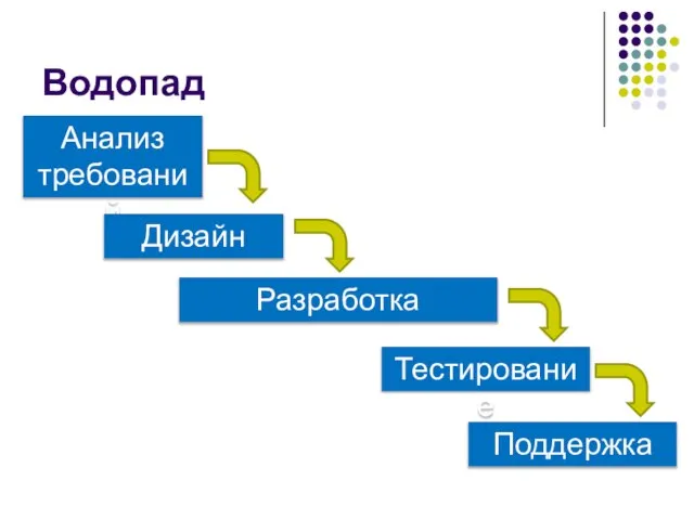 Водопад Анализ требований Дизайн Разработка Тестирование Поддержка