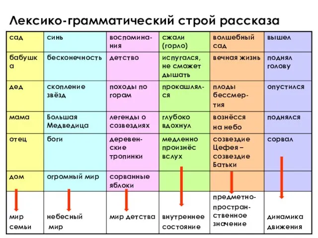 Лексико-грамматический строй рассказа