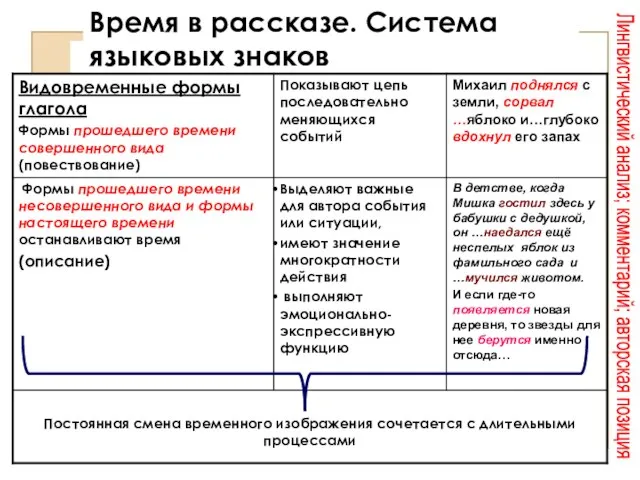 Время в рассказе. Система языковых знаков Лингвистический анализ; комментарий; авторская позиция