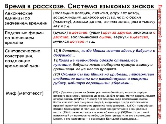 Время в рассказе. Система языковых знаков Лингвистический анализ; комментарий; авторская позиция