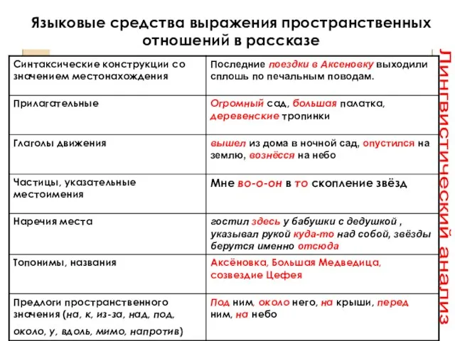 Языковые средства выражения пространственных отношений в рассказе Лингвистический анализ