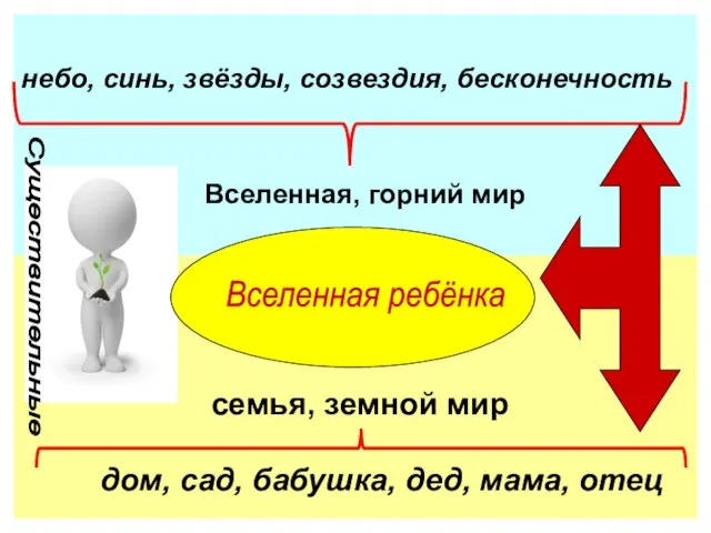 семья, земной мир дом, сад, бабушка, дед, мама, отец небо, синь,