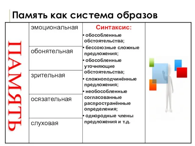 Память как система образов ПАМЯТЬ