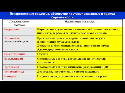 Лекарственные средства, абсолютно противопоказанные в период беременности