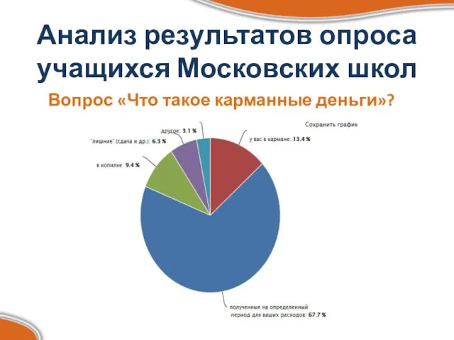 Анализ результатов опроса учащихся Московских школ Вопрос «Что такое карманные деньги»?