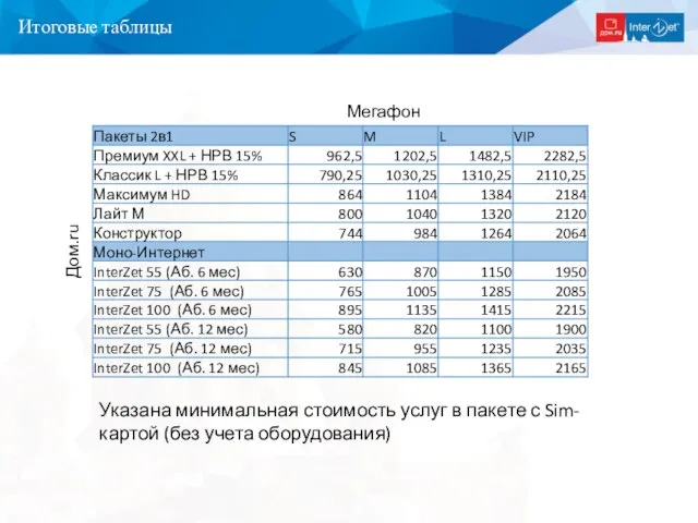 Итоговые таблицы Мегафон Дом.ru Указана минимальная стоимость услуг в пакете с Sim-картой (без учета оборудования)