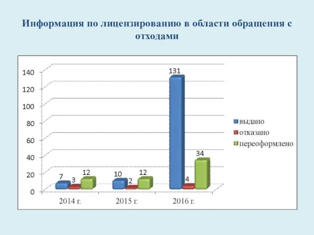 Информация по лицензированию в области обращения с отходами