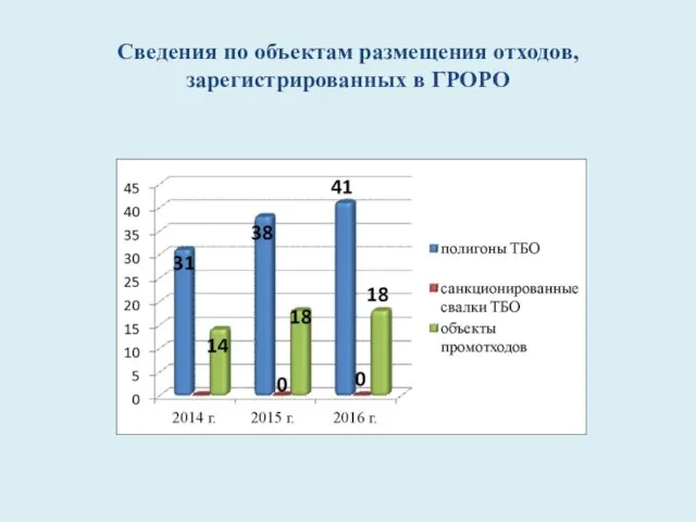 Сведения по объектам размещения отходов, зарегистрированных в ГРОРО