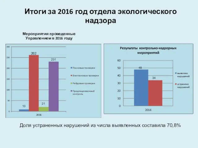 Итоги за 2016 год отдела экологического надзора Мероприятия проведенные Управлением в