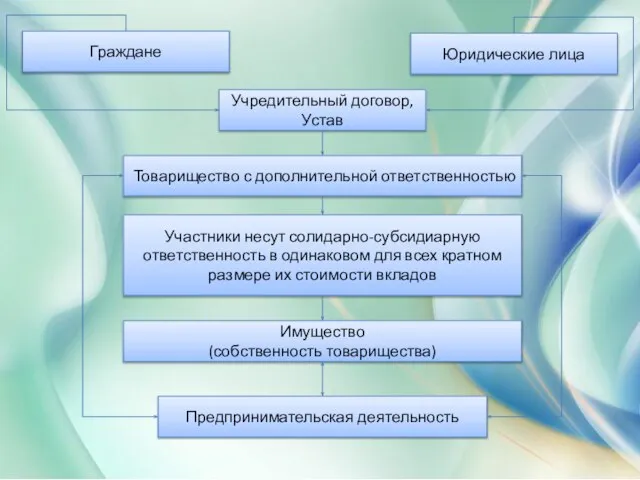 Граждане Юридические лица Учредительный договор, Устав Товарищество с дополнительной ответственностью Участники