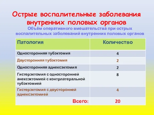 Острые воспалительные заболевания внутренних половых органов Объём оперативного вмешательства при острых воспалительных заболеваний внутренних половых органов