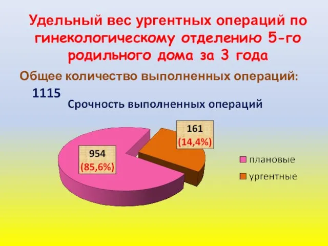 Удельный вес ургентных операций по гинекологическому отделению 5-го родильного дома за