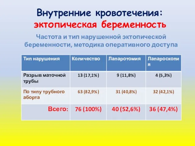 Внутренние кровотечения: эктопическая беременность Частота и тип нарушенной эктопической беременности, методика оперативного доступа