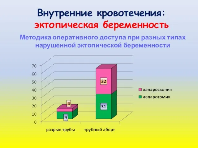 Внутренние кровотечения: эктопическая беременность Методика оперативного доступа при разных типах нарушенной эктопической беременности