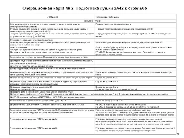 Операционная карта № 2 Подготовка пушки 2А42 к стрельбе