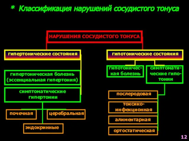 * Классификация нарушений сосудистого тонуса НАРУШЕНИЯ СОСУДИСТОГО ТОНУСА гипертонические состояния гипотонические