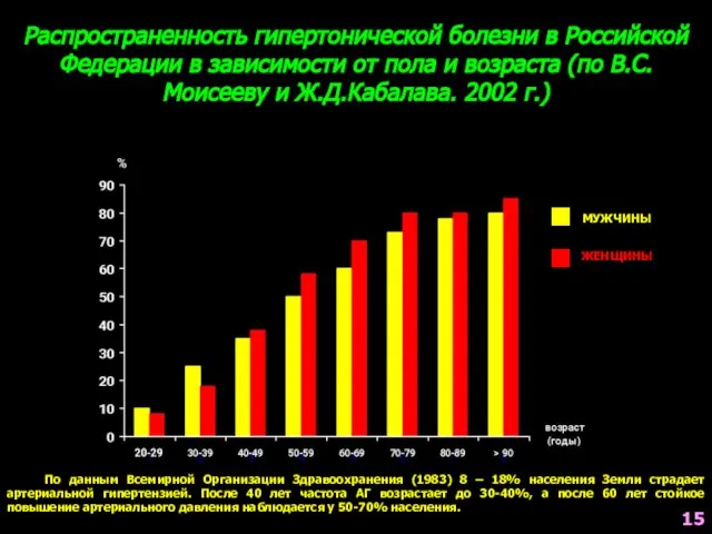 МУЖЧИНЫ ЖЕНЩИНЫ Распространенность гипертонической болезни в Российской Федерации в зависимости от